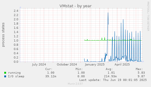VMstat