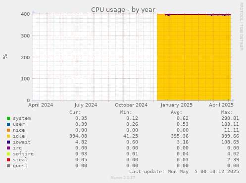 CPU usage