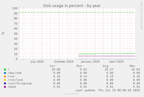 Disk usage in percent