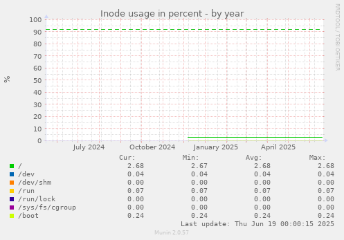 Inode usage in percent