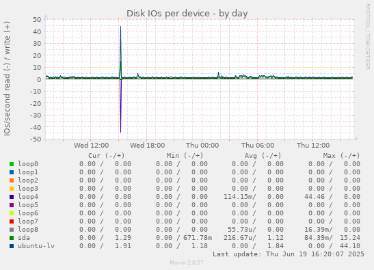 Disk IOs per device