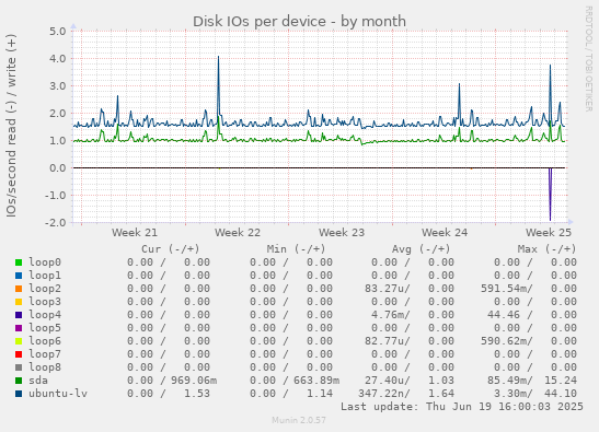 Disk IOs per device
