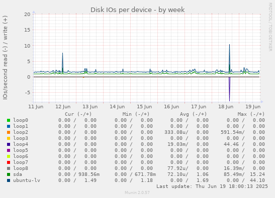 Disk IOs per device