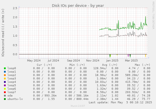 Disk IOs per device