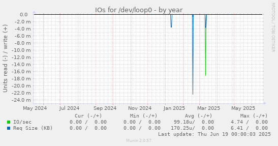IOs for /dev/loop0