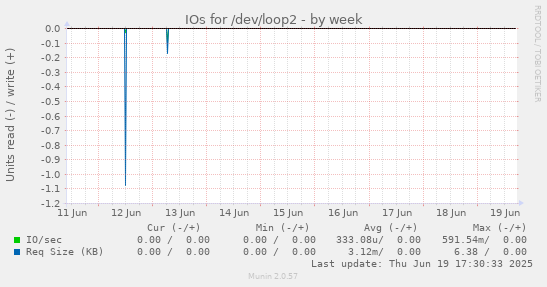 IOs for /dev/loop2