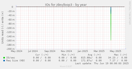 IOs for /dev/loop3