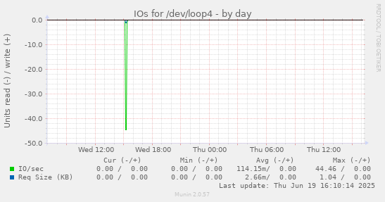 IOs for /dev/loop4