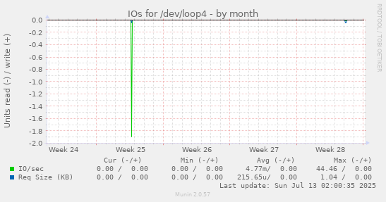 IOs for /dev/loop4