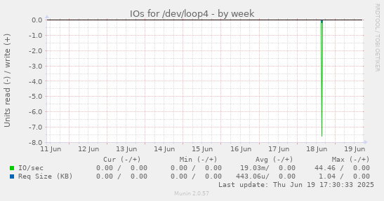 IOs for /dev/loop4