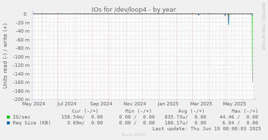 IOs for /dev/loop4