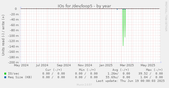 IOs for /dev/loop5
