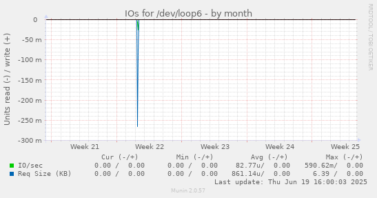 IOs for /dev/loop6