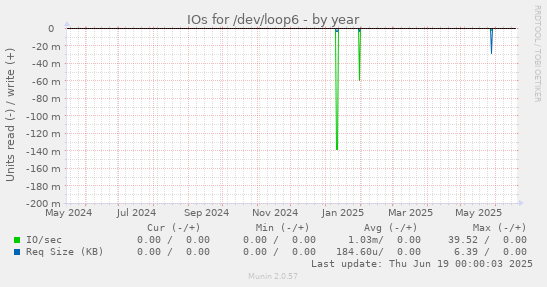 IOs for /dev/loop6