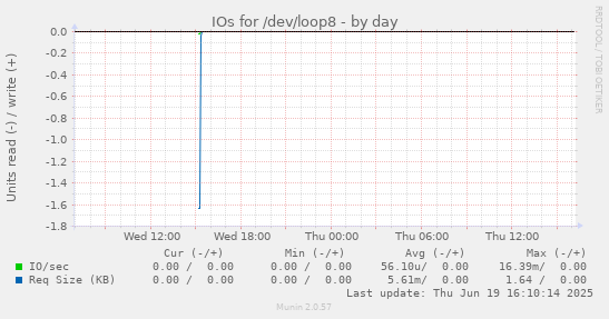 IOs for /dev/loop8