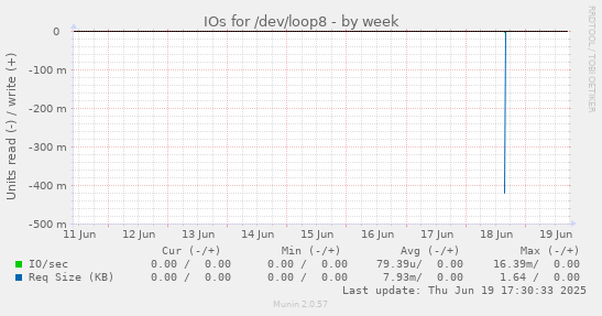 IOs for /dev/loop8