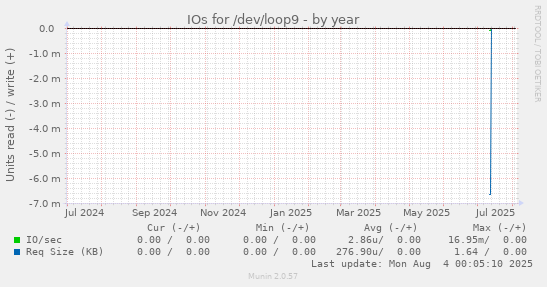 IOs for /dev/loop9