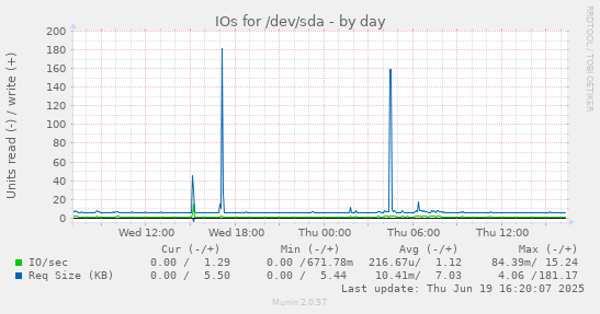 IOs for /dev/sda