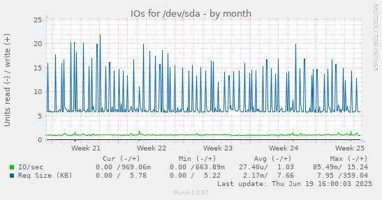 IOs for /dev/sda
