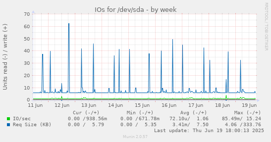 IOs for /dev/sda