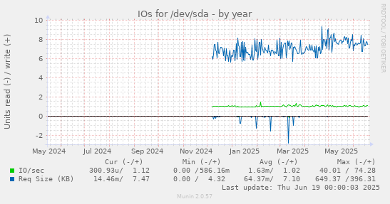 IOs for /dev/sda