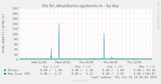 IOs for /dev/ubuntu-vg/ubuntu-lv