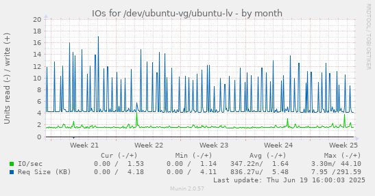 IOs for /dev/ubuntu-vg/ubuntu-lv