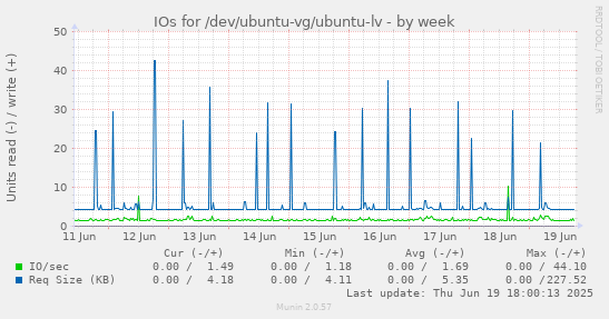 IOs for /dev/ubuntu-vg/ubuntu-lv