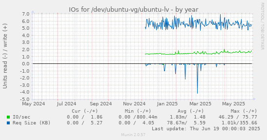 IOs for /dev/ubuntu-vg/ubuntu-lv