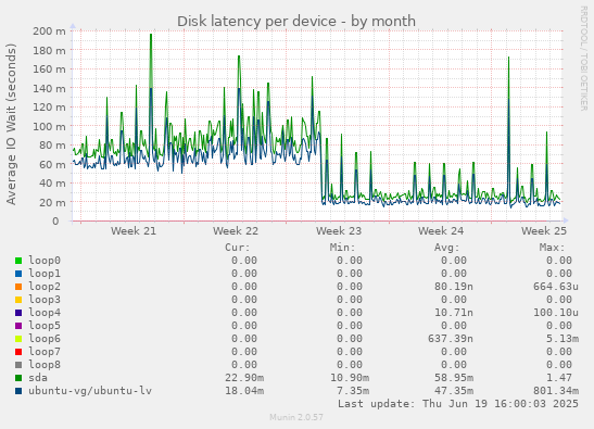 Disk latency per device