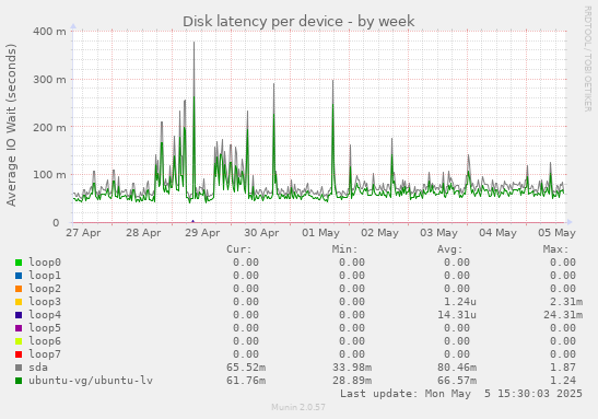Disk latency per device