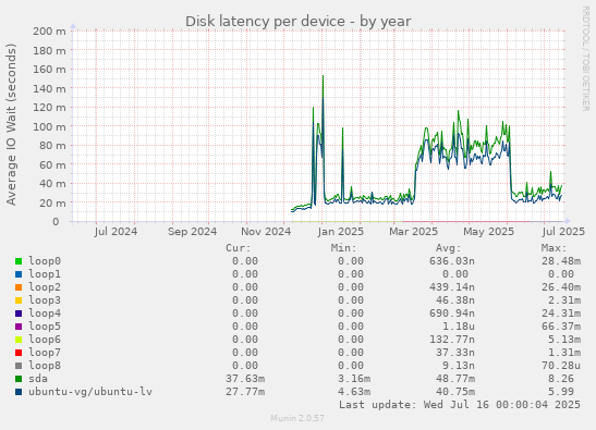 Disk latency per device