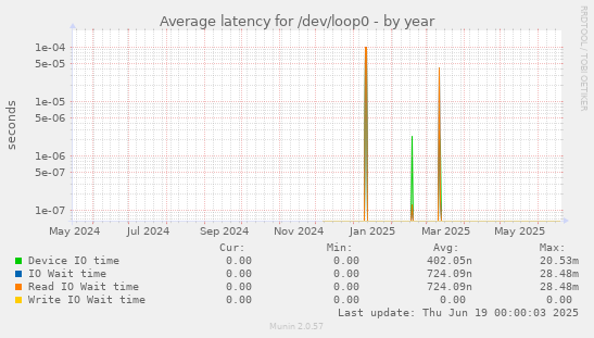 Average latency for /dev/loop0