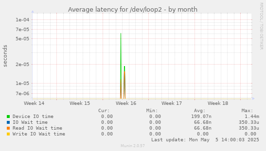Average latency for /dev/loop2