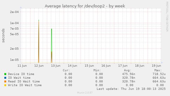 Average latency for /dev/loop2