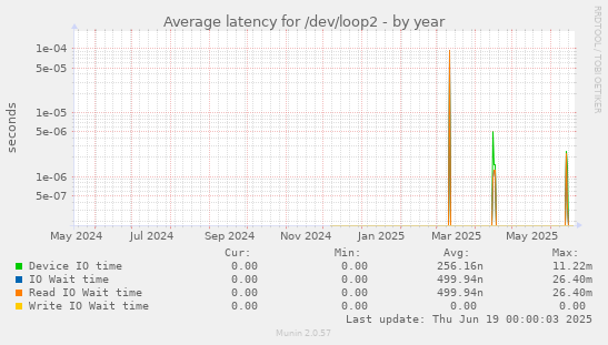 Average latency for /dev/loop2