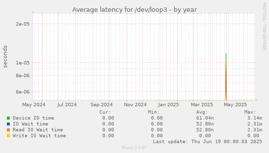 Average latency for /dev/loop3
