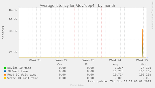 Average latency for /dev/loop4