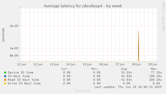 Average latency for /dev/loop4