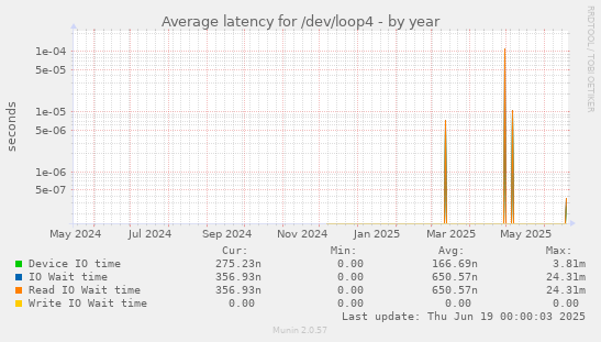 Average latency for /dev/loop4