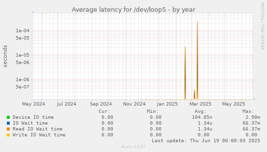 Average latency for /dev/loop5