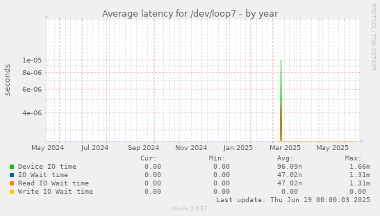 Average latency for /dev/loop7
