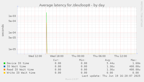 Average latency for /dev/loop8