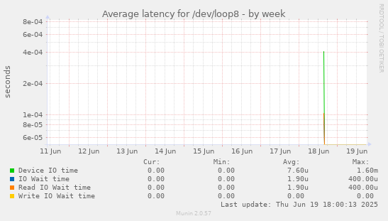 Average latency for /dev/loop8