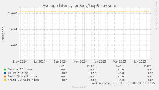 Average latency for /dev/loop8