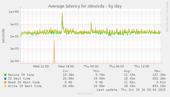 Average latency for /dev/sda