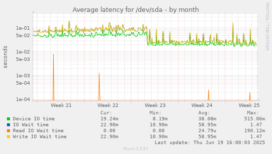Average latency for /dev/sda