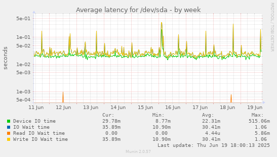 Average latency for /dev/sda