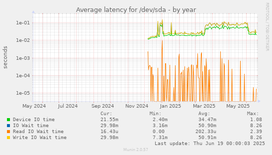 Average latency for /dev/sda