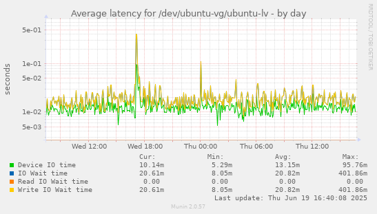 Average latency for /dev/ubuntu-vg/ubuntu-lv